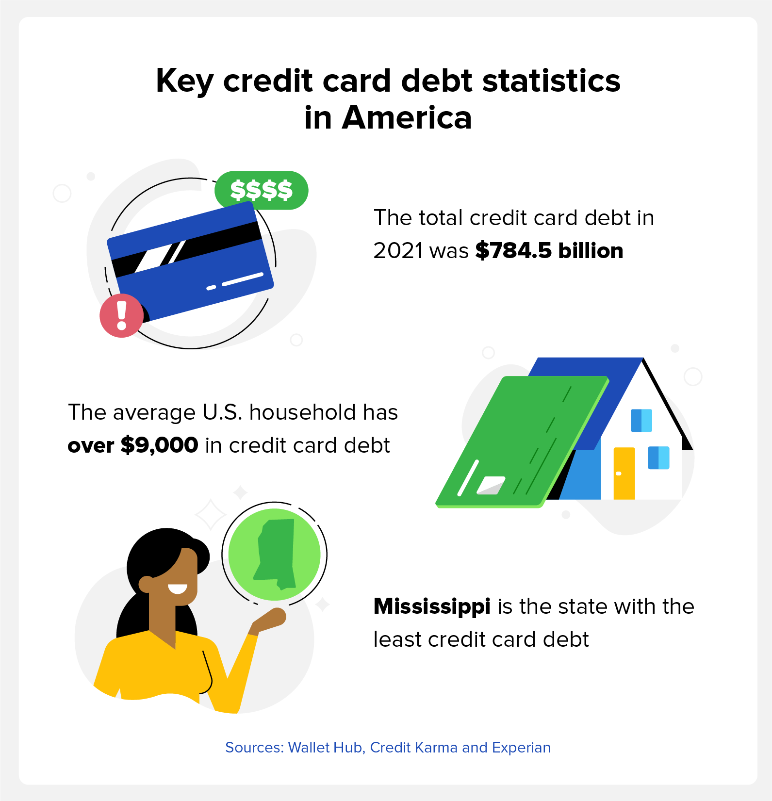 Average credit card debt statistics in the U S for 2023 SCORE REVIVE