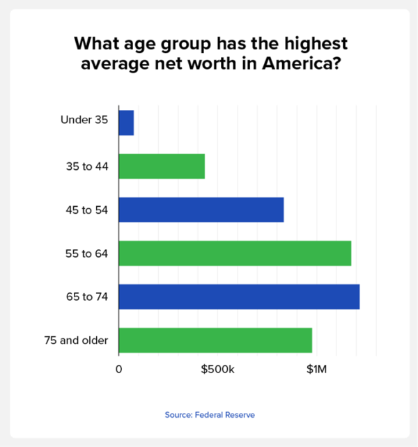 Average American Net Worth