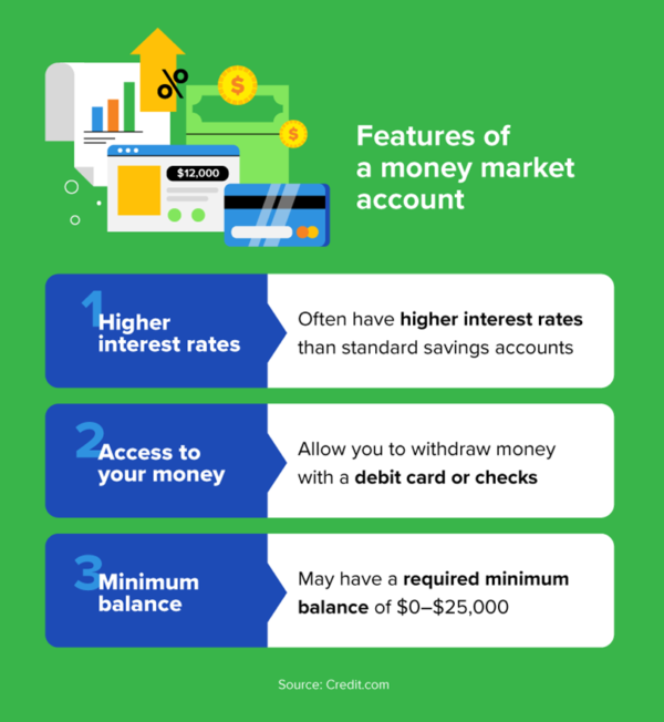 What Is a Money Market Account? [Mar. 2023 Guide]