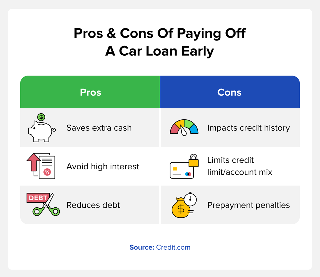 How Car Loans Work