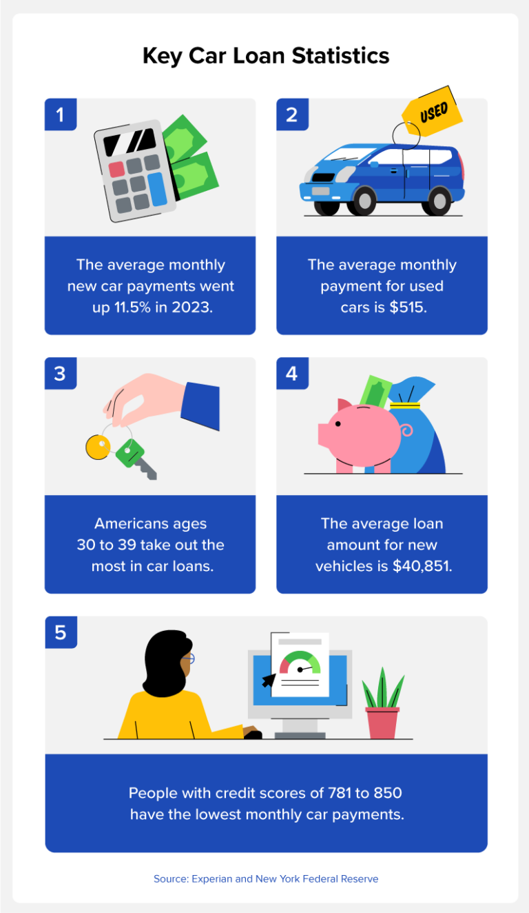 Average Car Payment in the U.S. [2023]