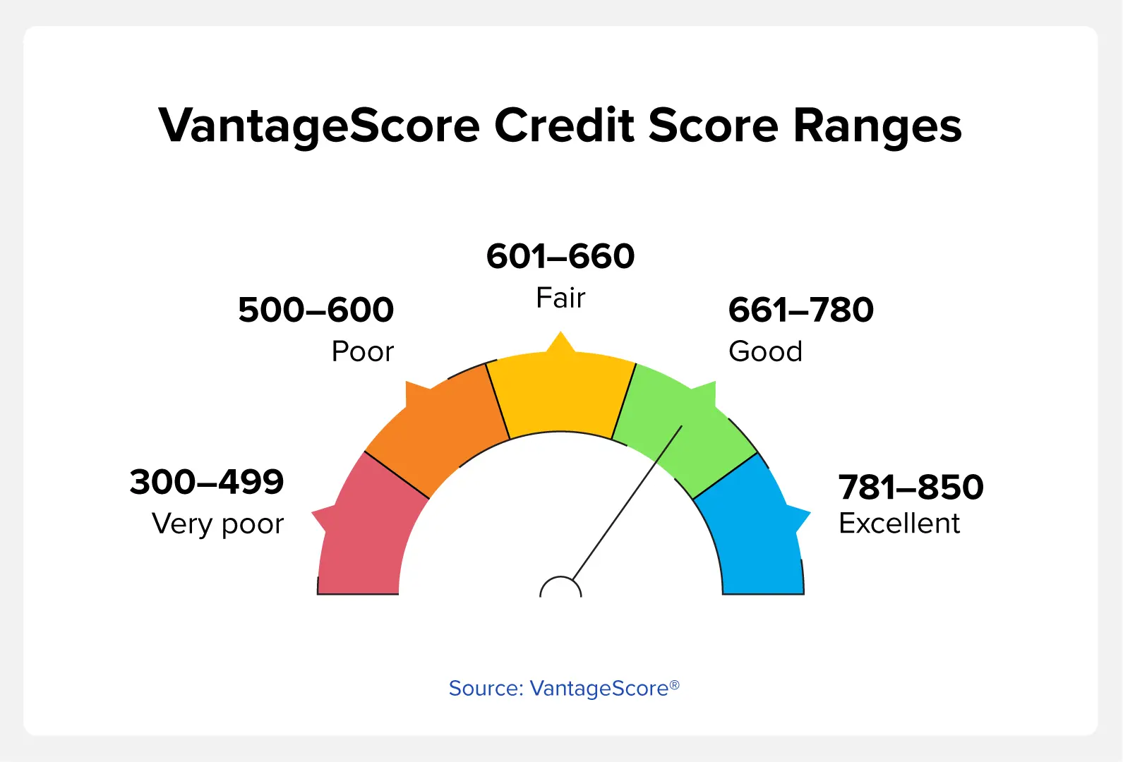 Is 720 a Good Credit Score? | Credit.com