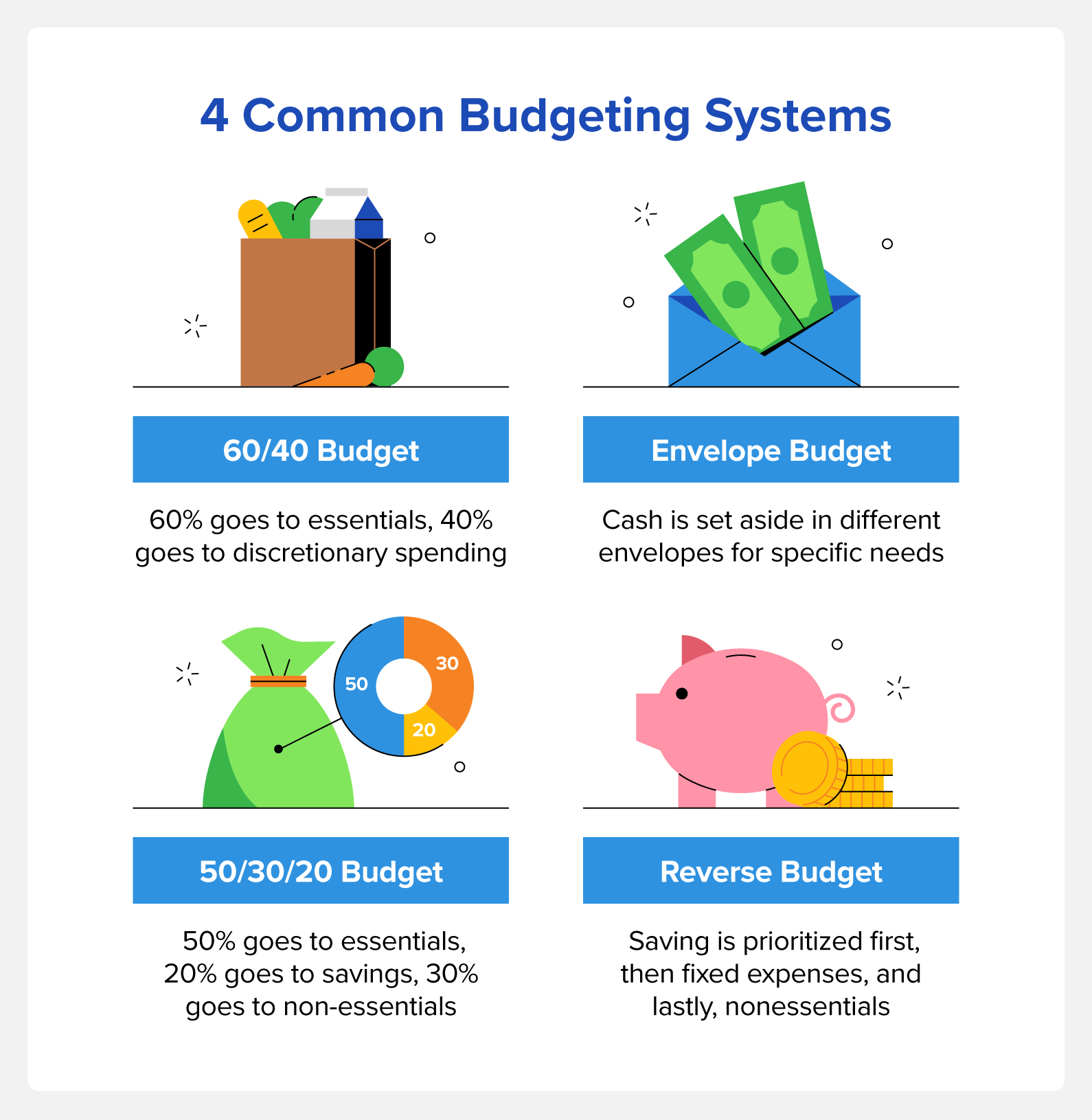 Four common budgeting systems are 60/40 budget, envelope method, 50/30/20 budget and the reverse budget.