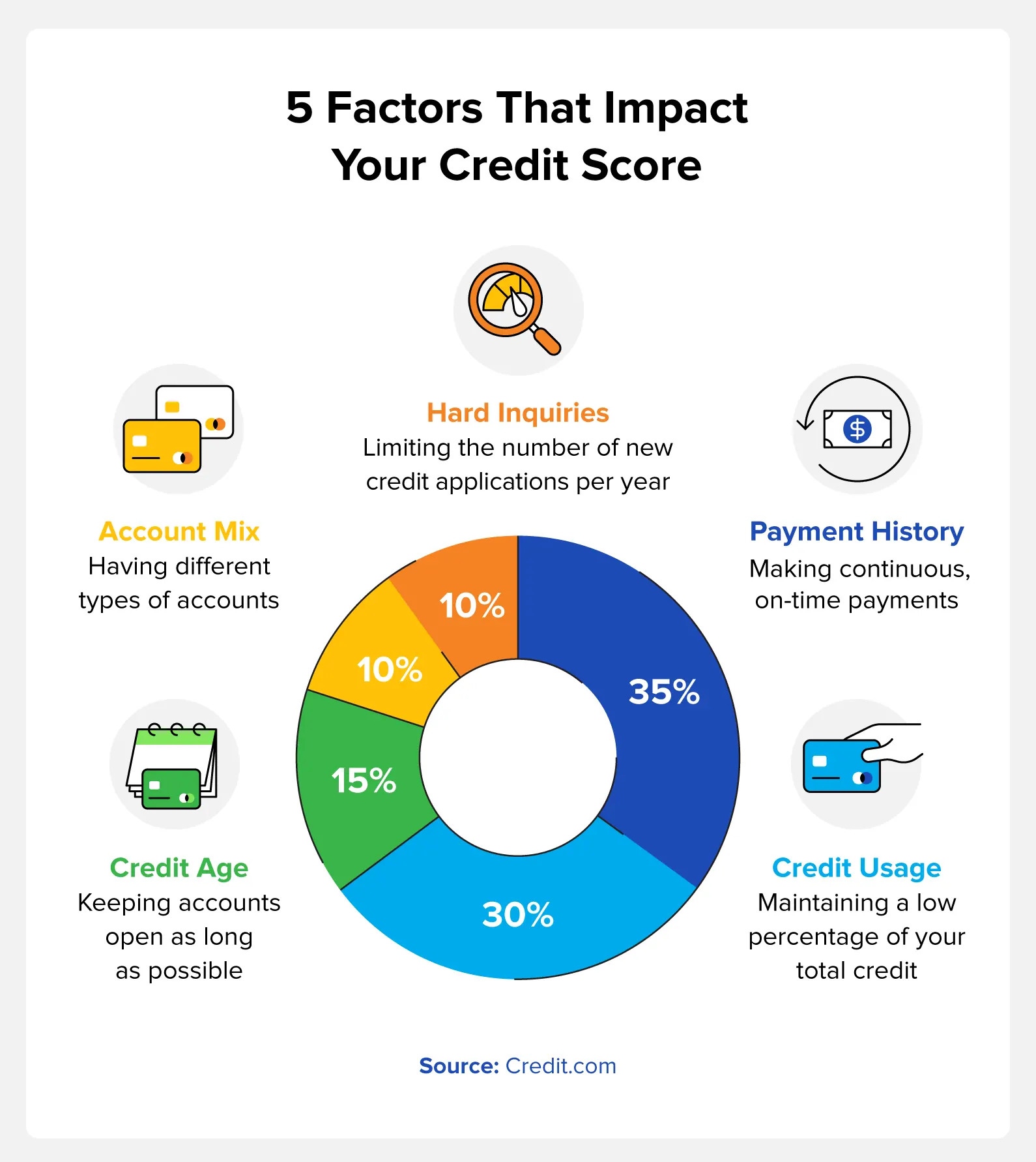 5 factors that impact your credit score