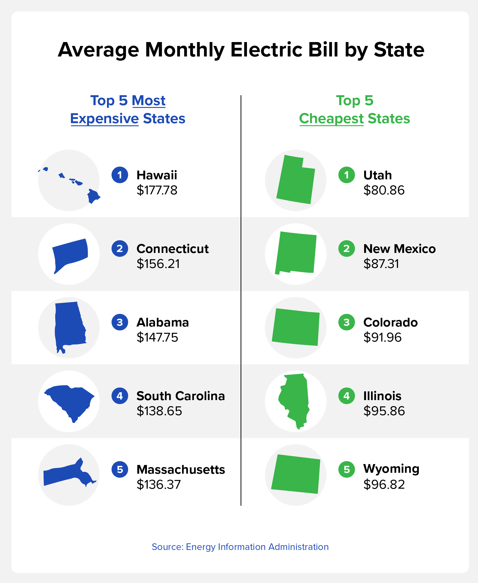 average monthly electric bill by state