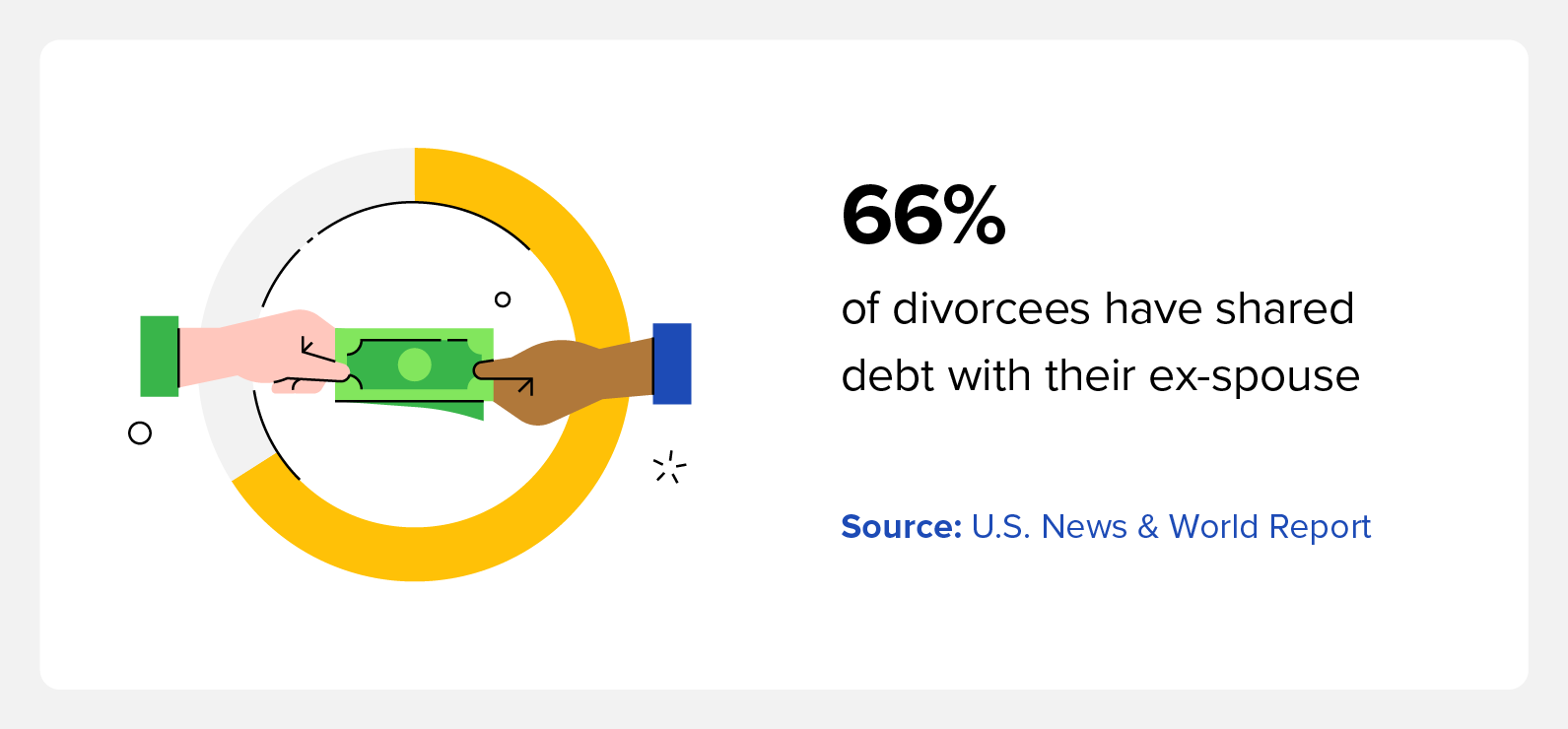 66% of divorcees have shared debt with their ex-spouse