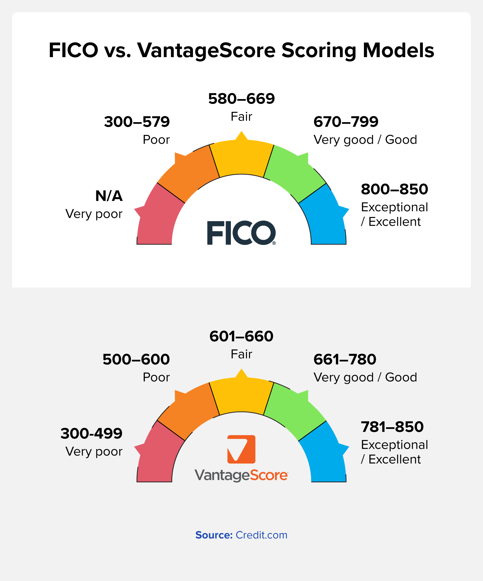 FICO vs FantageScore Scoring Models