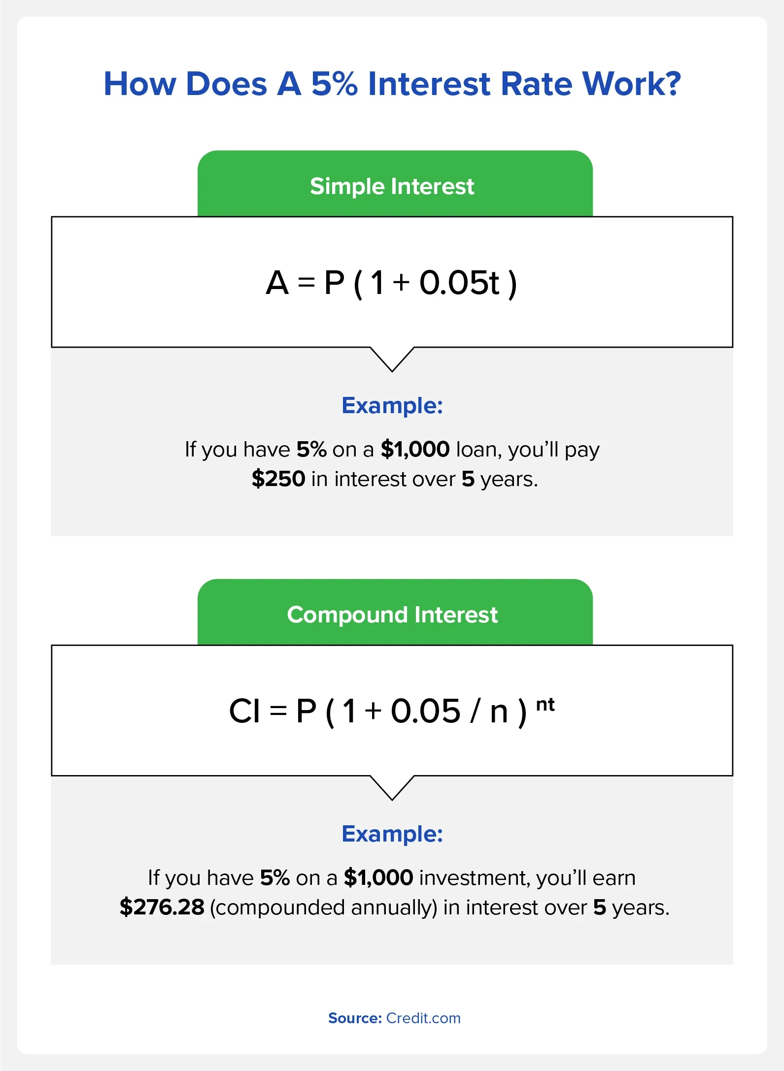 What is an Interest Rate, And How Does It Work? Explained Simply