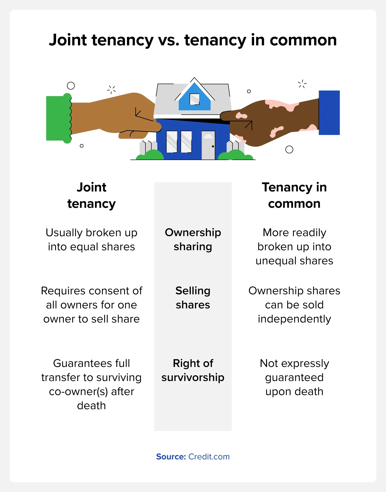 joint tenancy versus tenancy in common