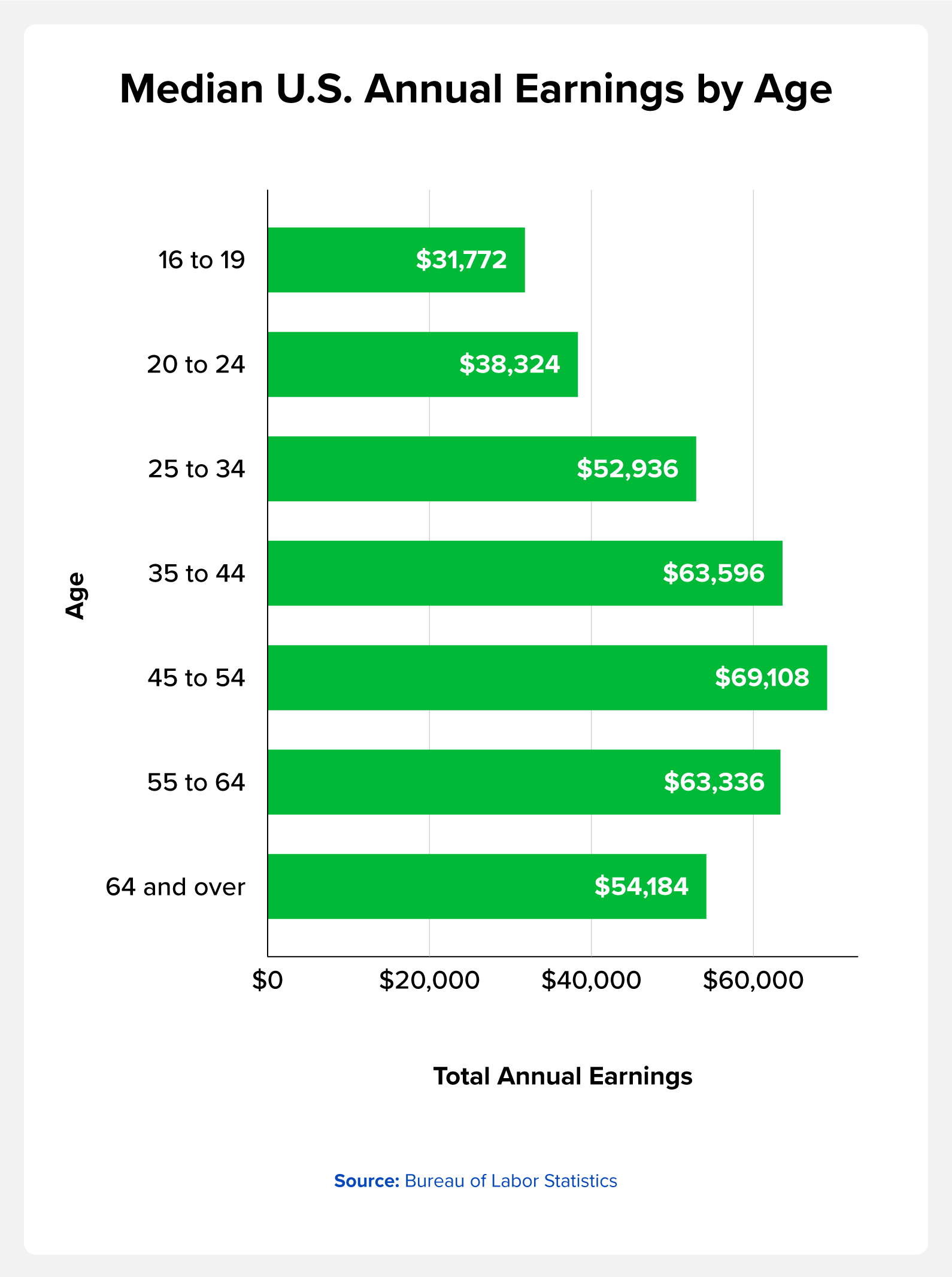 Median US Annual Earnings by Age