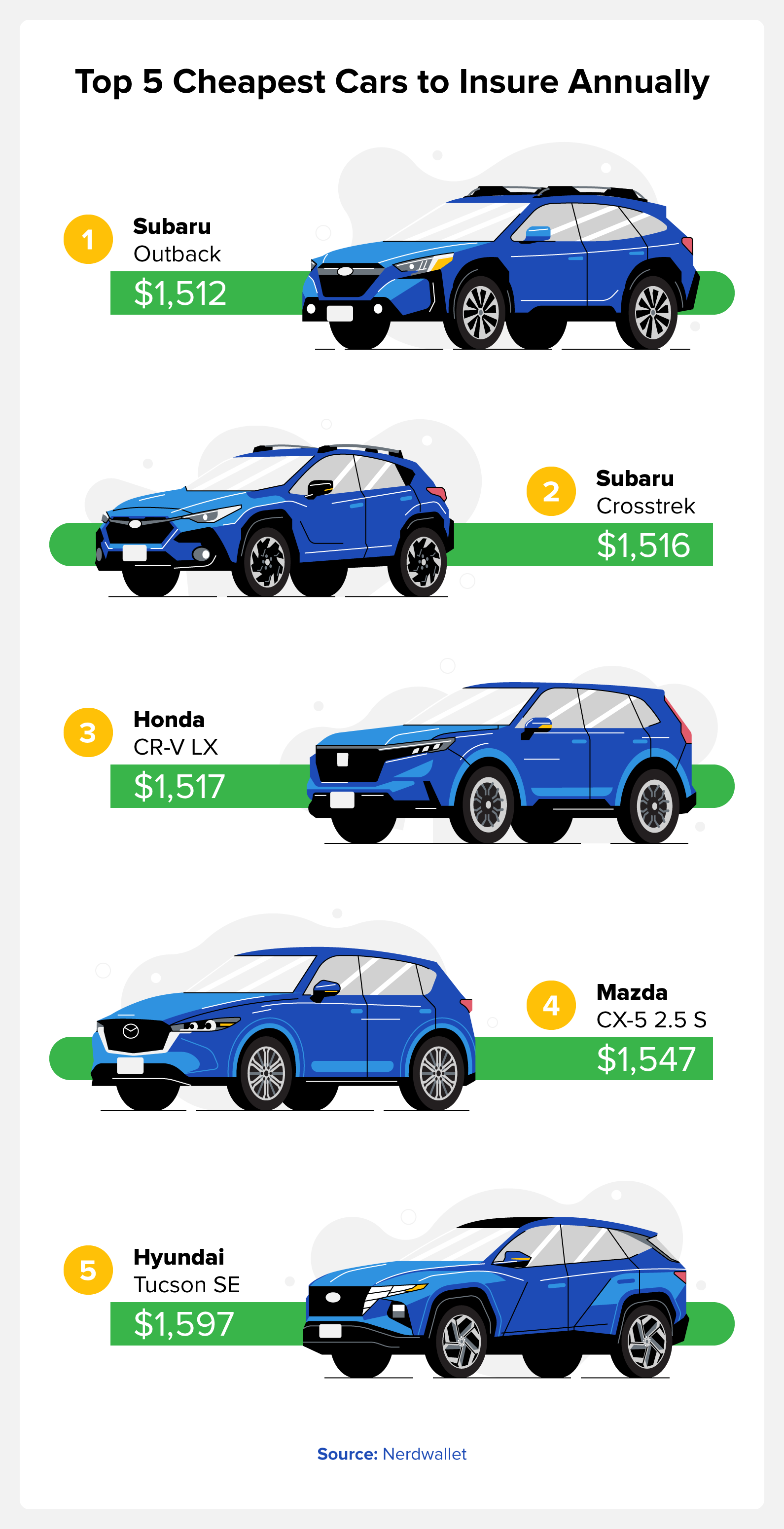 top 5 cheapest cars to insure annually