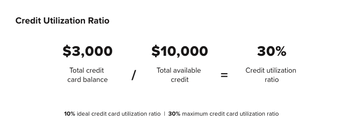 credit utilization ratio of $30,000 divided by $10,000 equalling 30%