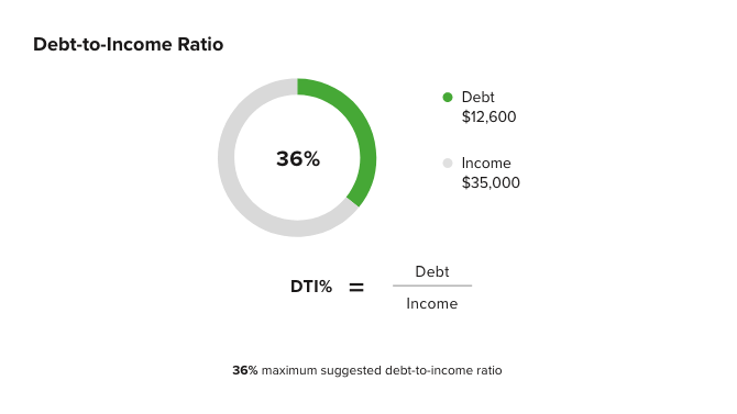 36% maximum suggested debt-to-income ratio
