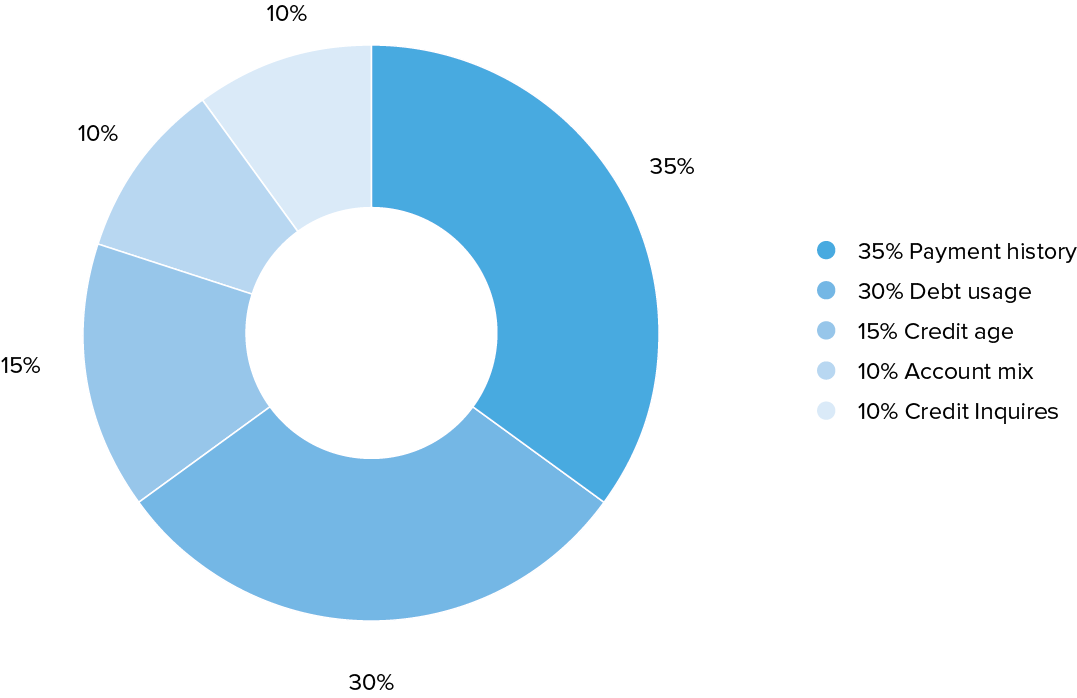 a pie chart showing the percentages of the five main factors that make up the bulk of your credit score