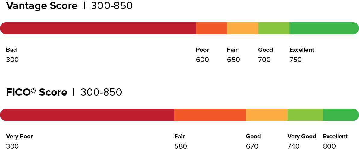 illustrations showing the differnces between vantage score and fico score
