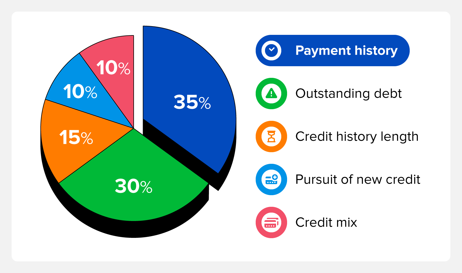 Pie chart highlighting the importance of payment history