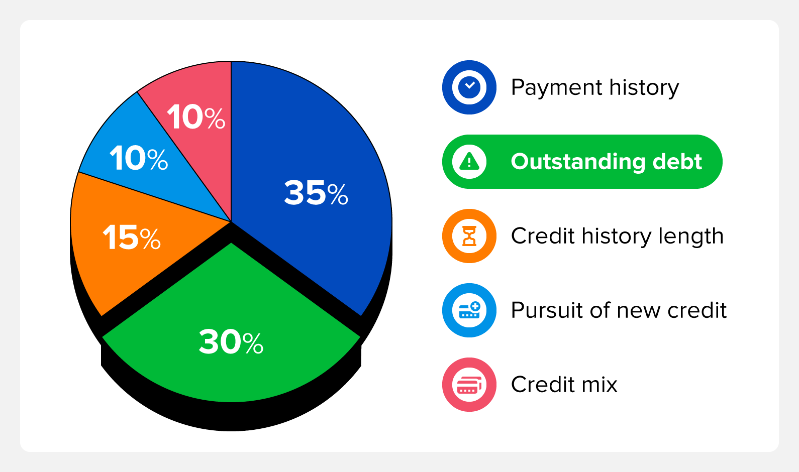 Pie chart highlighting the importance of outstanding debt