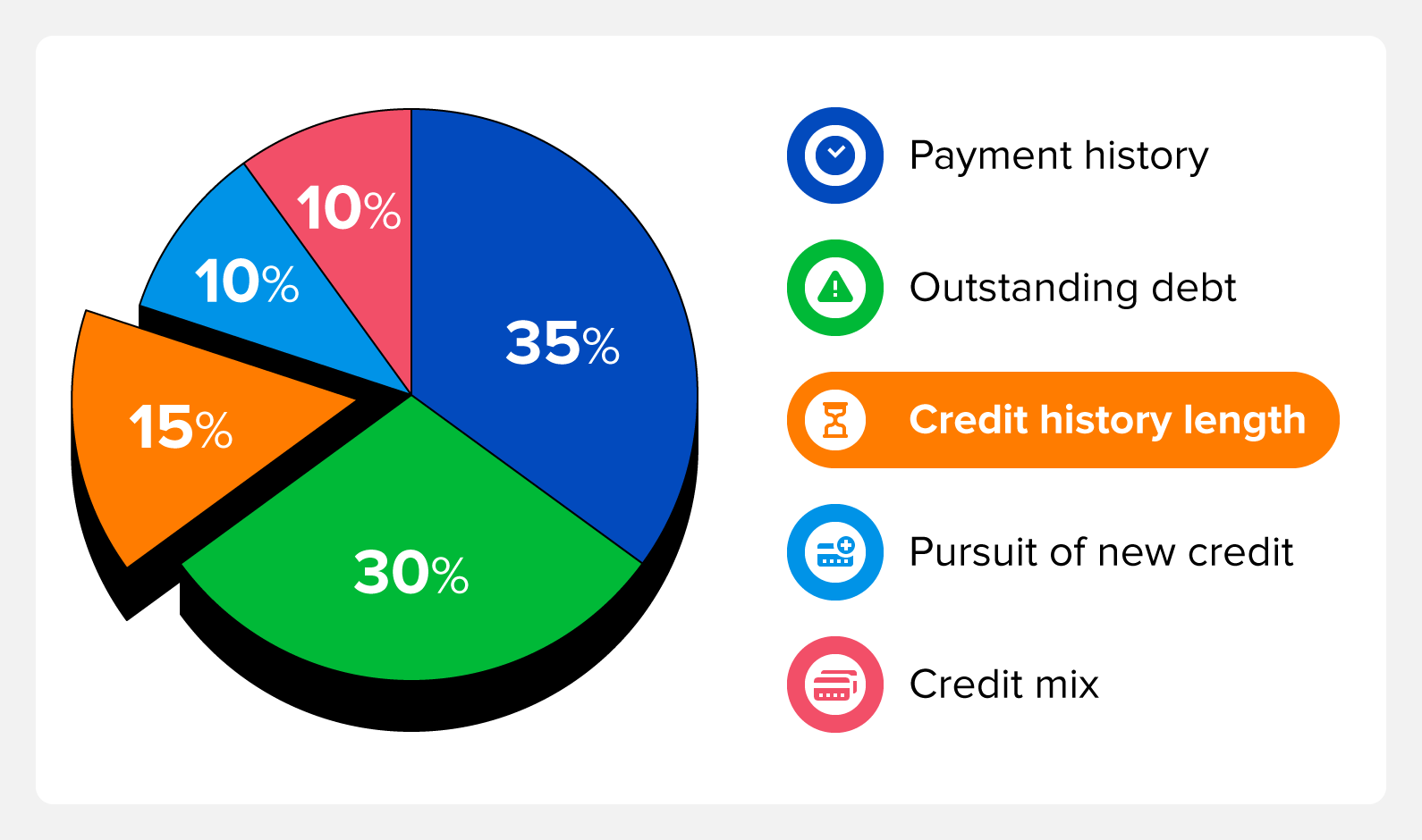 Pie chart highlighting the importance of credit history