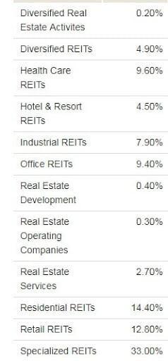 Types of Real Estate Stocks