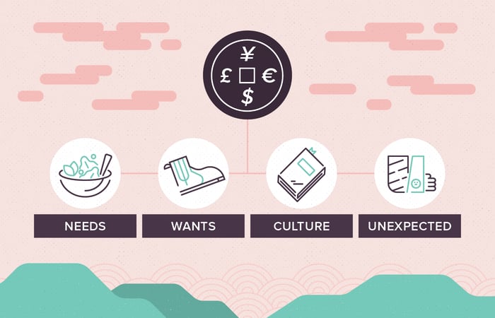 kakeibo purchase categories