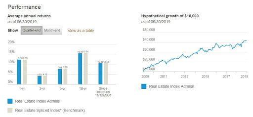 Reit Performance chart