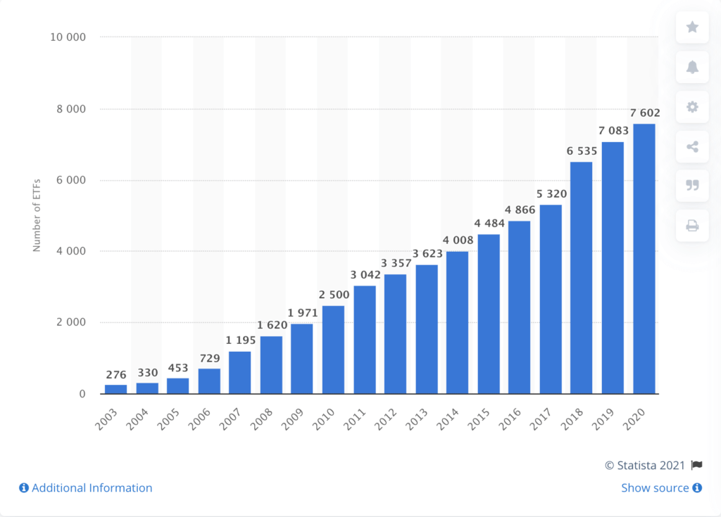 Growth of ETF Industry