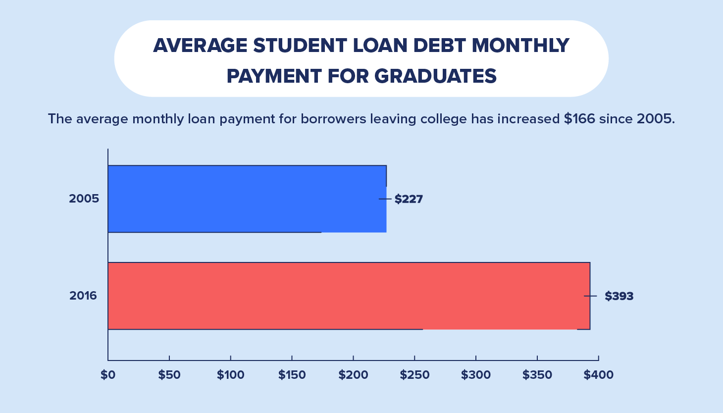 What Is The Average Monthly Student Loan Payment SimakTerus