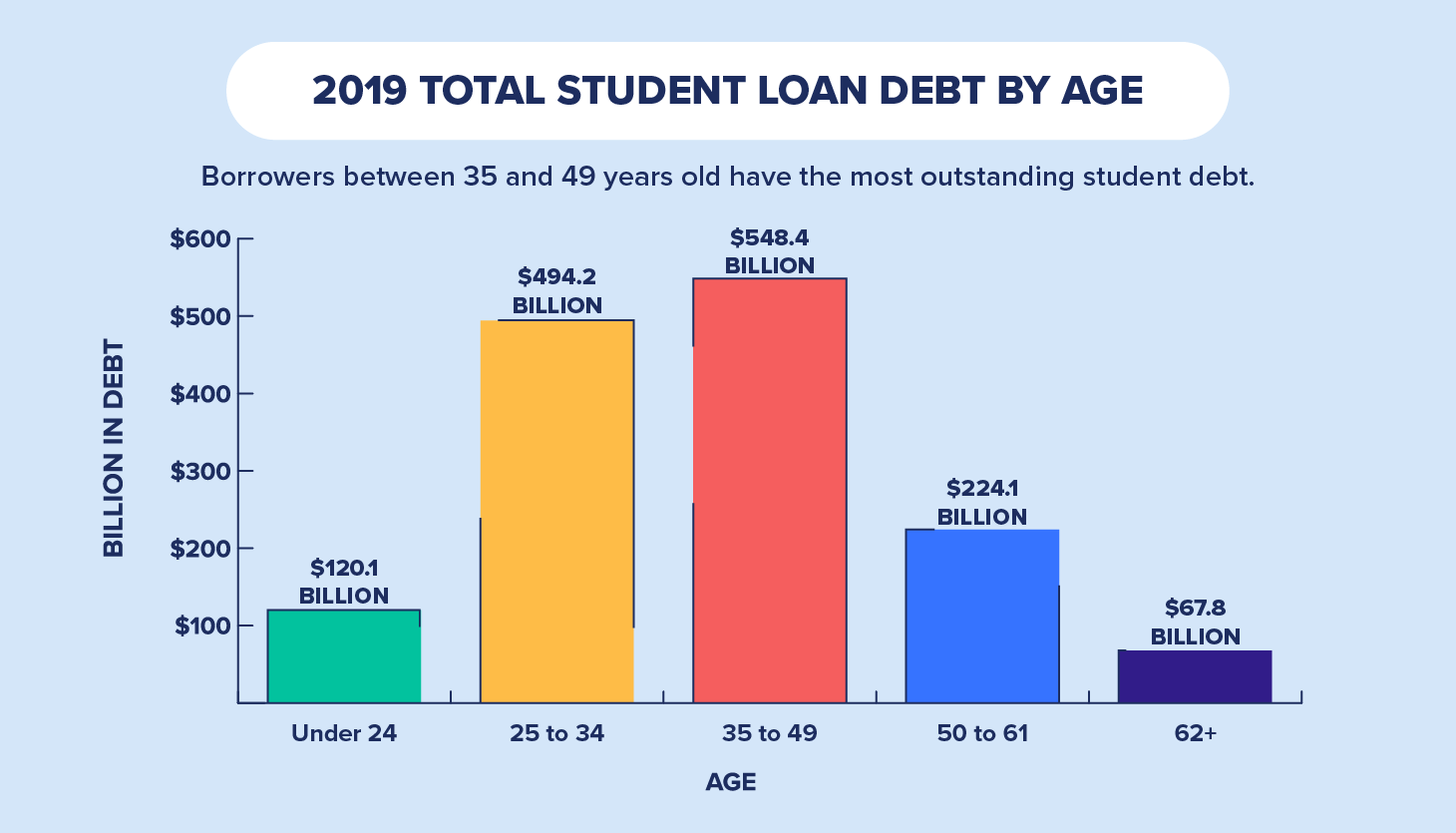 U S Average Student Loan Debt Statistics In 2019 Credit