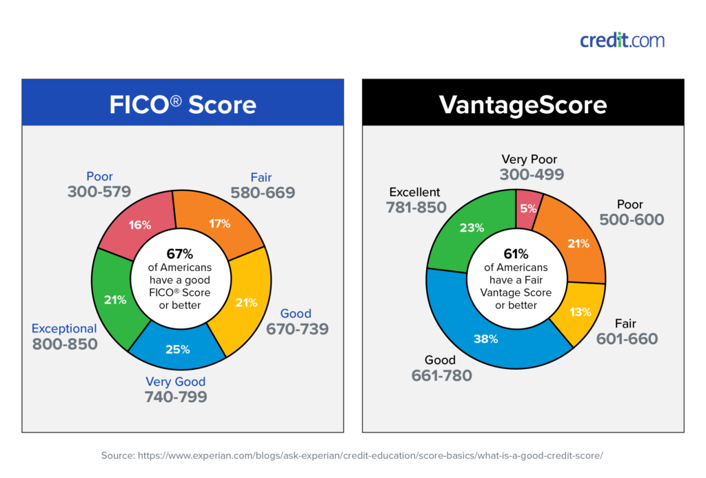 What Is The Average Credit Score In America Credit