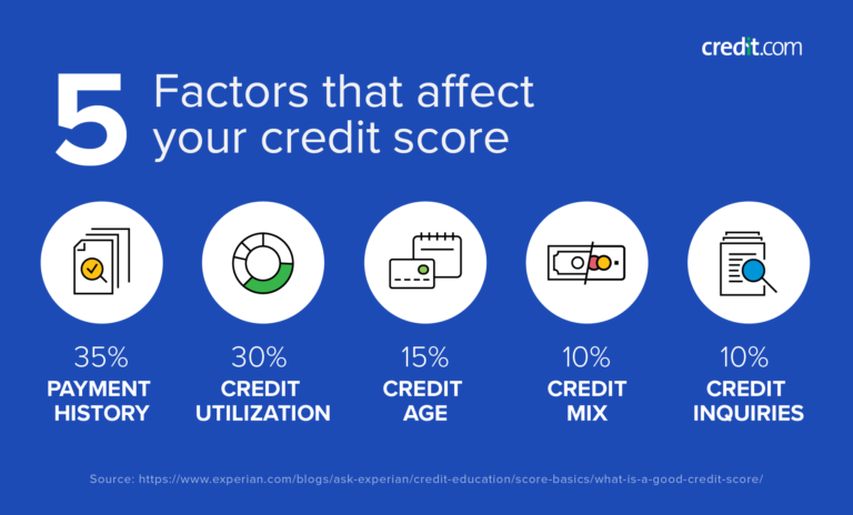 what-is-the-average-credit-score-in-america-credit