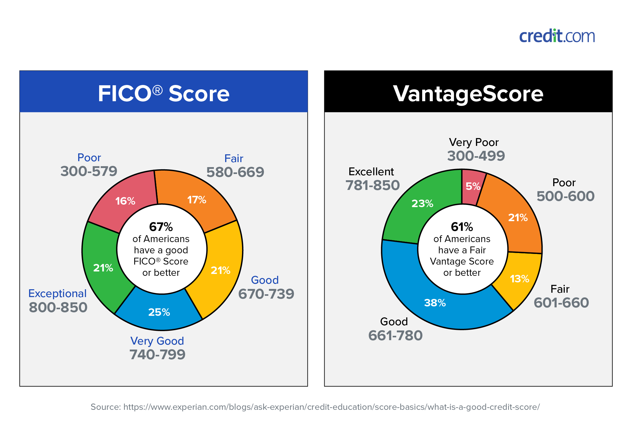 What Is A Good Credit Score Credit